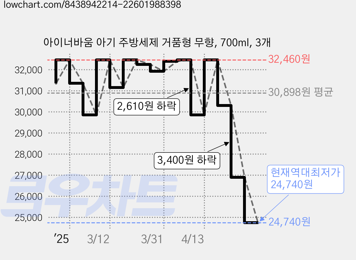 아이너바움 아기 주방세제 거품형 무향, 700ml, 3개 가격 변동 차트, 현재가 24,740원, 역대최저가