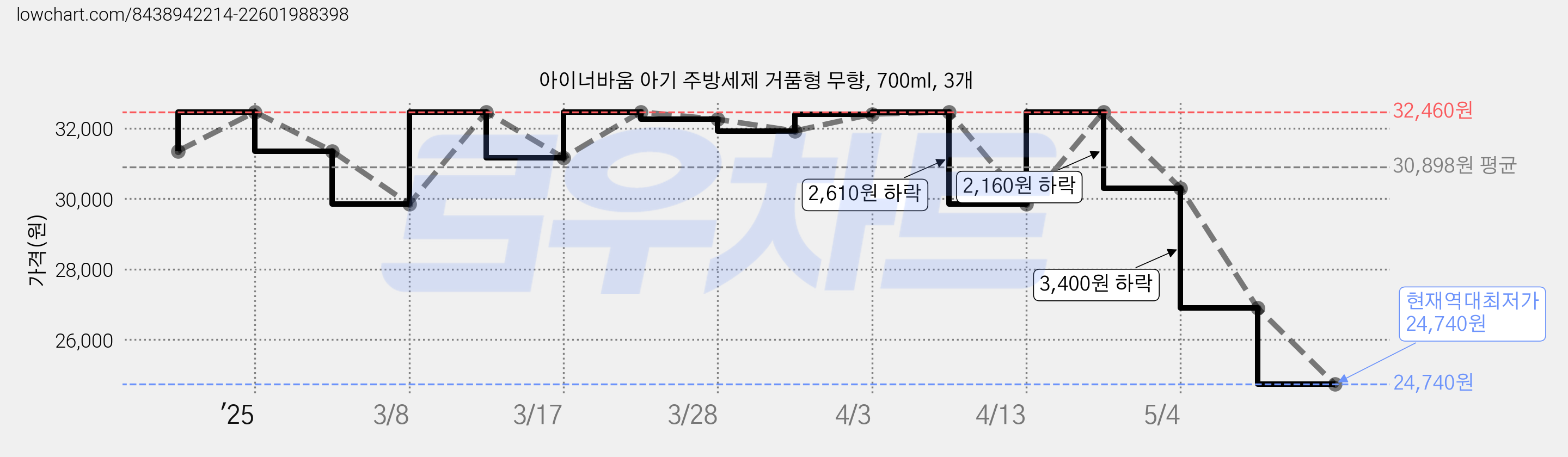 아이너바움 아기 주방세제 거품형 무향, 700ml, 3개 가격 변동 차트, 현재가 24,740원, 역대최저가