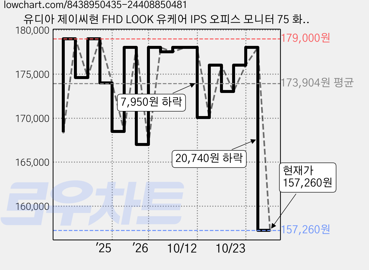 유디아 제이씨현 FHD LOOK 유케어 IPS 오피스 모니터 75 화이트, 80cm, LK3233(무결점) 가격 변동 차트, 현재가 157,260원, 관측 최저가 153,950원