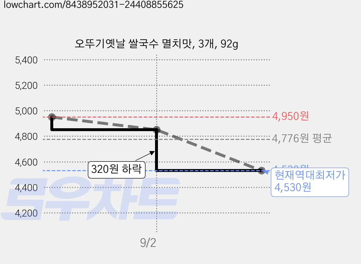 오뚜기옛날 쌀국수 멸치맛, 3개, 92g 가격 변동 차트, 현재가 4,530원, 역대최저가