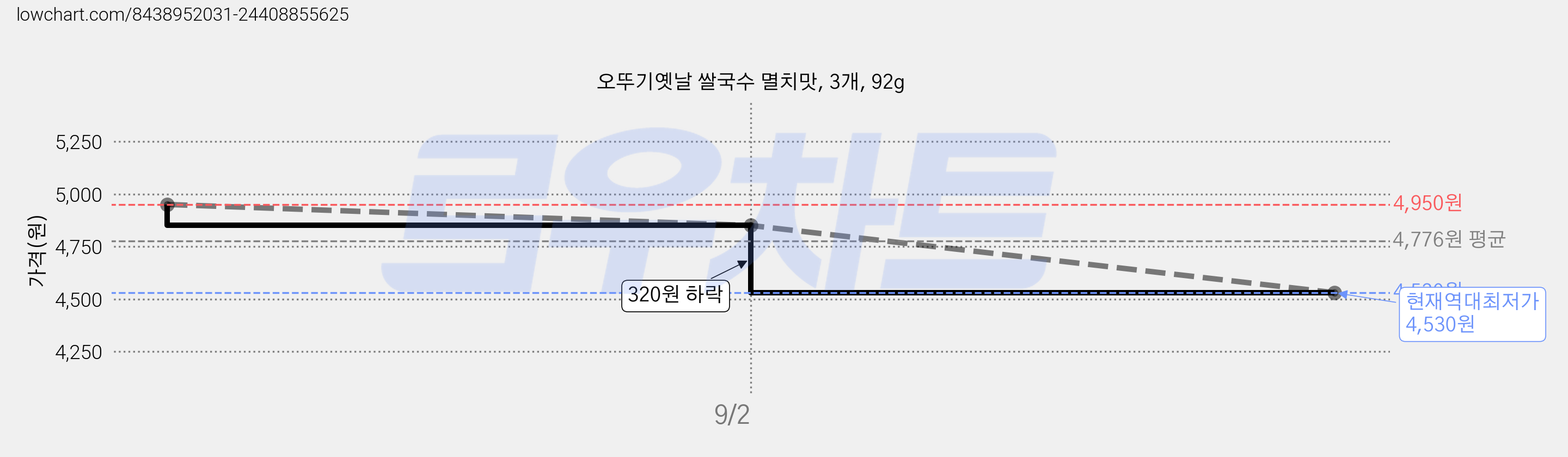 오뚜기옛날 쌀국수 멸치맛, 3개, 92g 가격 변동 차트, 현재가 4,530원, 역대최저가