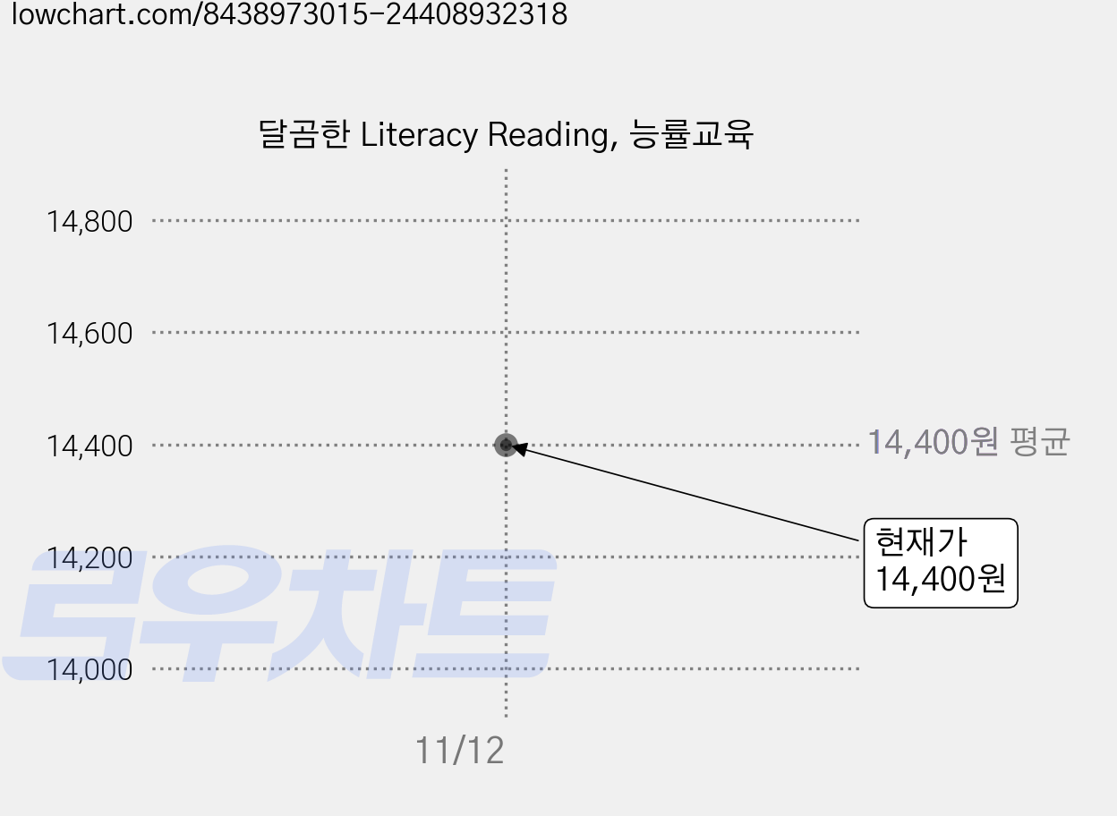 달곰한 Literacy Reading, 능률교육 가격 변동 차트, 현재가 14,400원