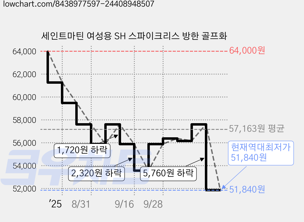 세인트마틴 여성용 SH 스파이크리스 방한 골프화 가격 변동 차트, 현재가 51,840원, 역대최저가