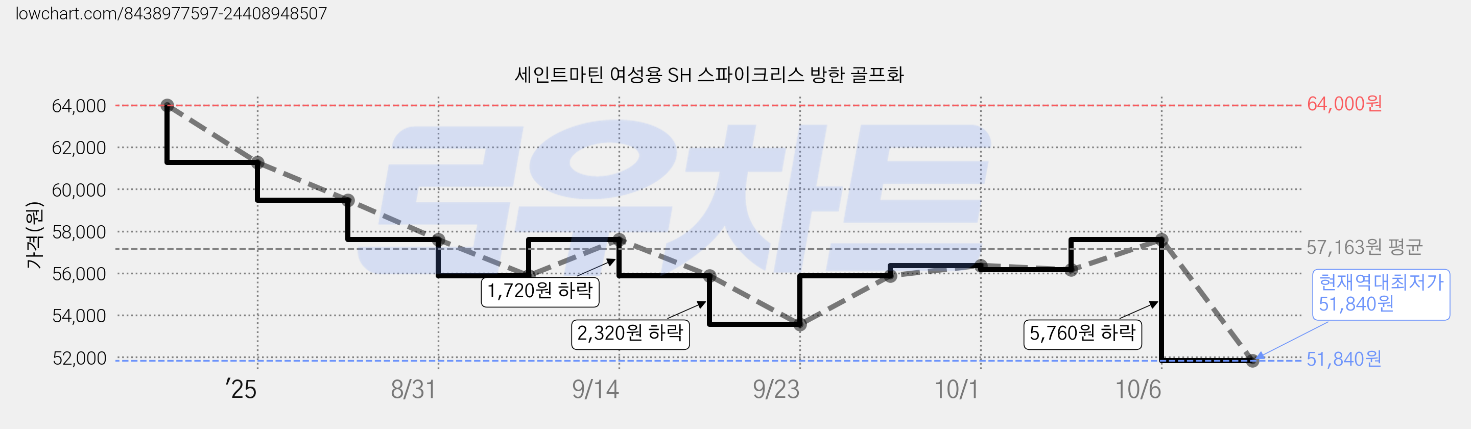 세인트마틴 여성용 SH 스파이크리스 방한 골프화 가격 변동 차트, 현재가 51,840원, 역대최저가