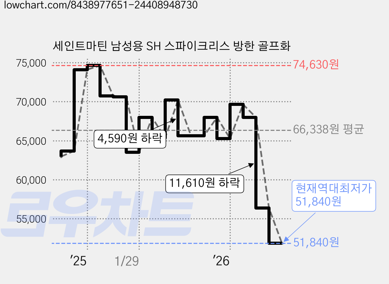 세인트마틴 남성용 SH 스파이크리스 방한 골프화 가격 변동 차트, 현재가 51,840원, 역대최저가