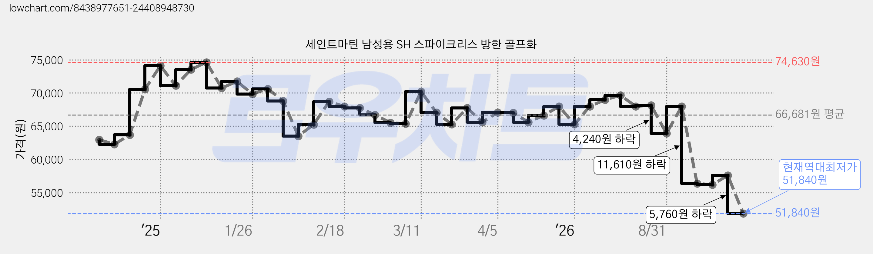 세인트마틴 남성용 SH 스파이크리스 방한 골프화 가격 변동 차트, 현재가 51,840원, 역대최저가