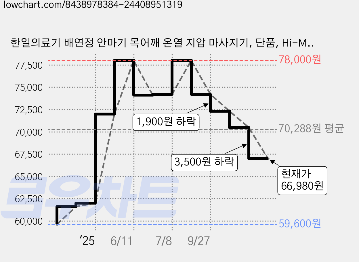 한일의료기 배연정 안마기 목어깨 온열 지압 마사지기, 단품, Hi-M2000 가격 변동 차트, 현재가 66,980원, 관측 최저가 59,600원