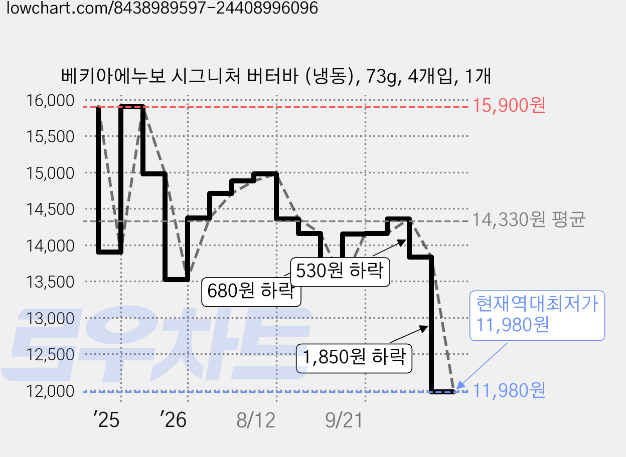 베키아에누보 시그니처 버터바 (냉동), 73g, 4개입, 1개 가격 변동 차트, 현재가 11,980원, 역대최저가
