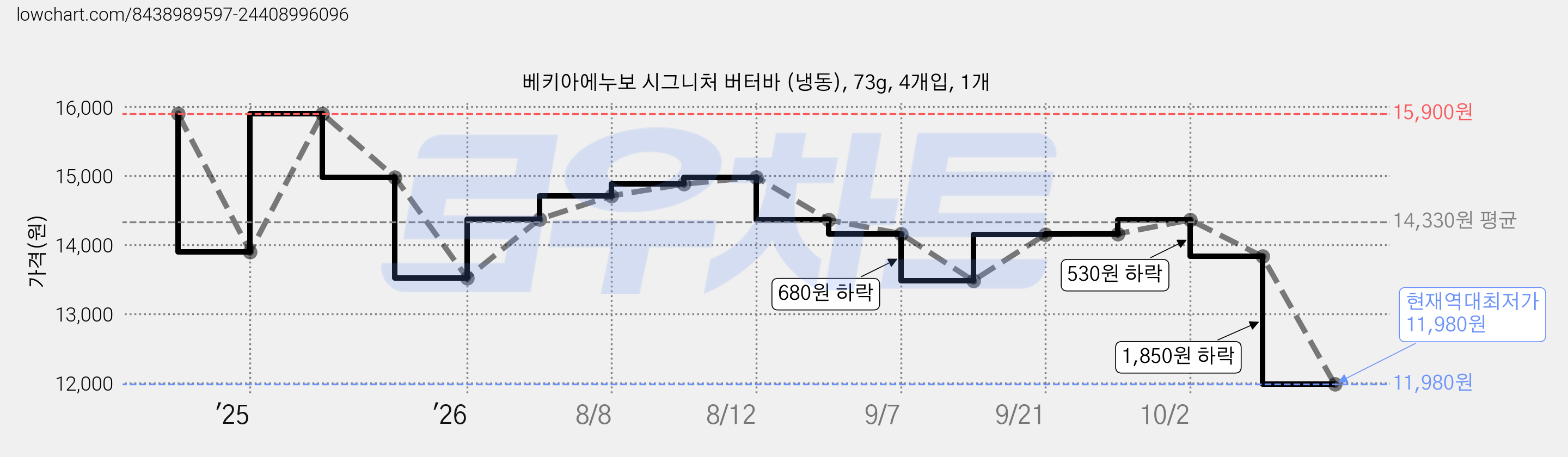 베키아에누보 시그니처 버터바 (냉동), 73g, 4개입, 1개 가격 변동 차트, 현재가 11,980원, 역대최저가