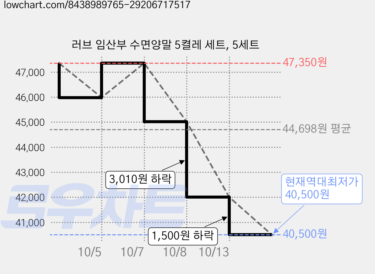 러브 임산부 수면양말 5켤레 세트, 5세트 가격 변동 차트, 현재가 40,500원, 역대최저가