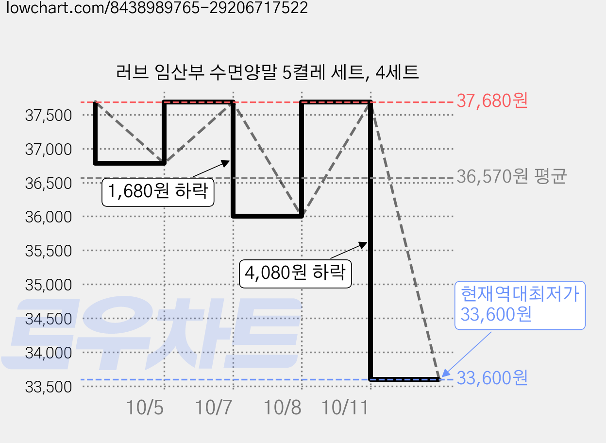 러브 임산부 수면양말 5켤레 세트, 4세트 가격 변동 차트, 현재가 33,600원, 역대최저가
