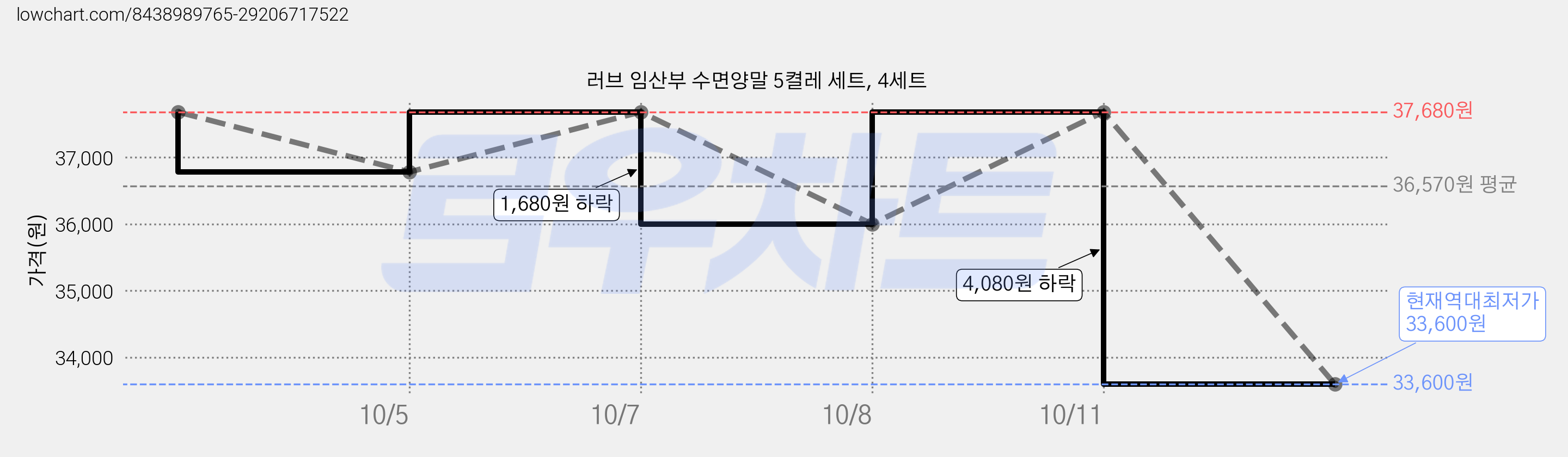 러브 임산부 수면양말 5켤레 세트, 4세트 가격 변동 차트, 현재가 33,600원, 역대최저가