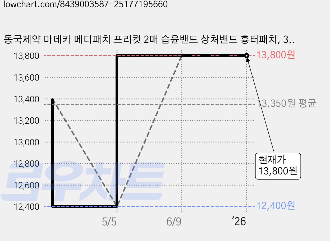 동국제약 마데카 메디패치 프리컷 2매 습윤밴드 상처밴드 흉터패치, 3개, 2개입 가격 변동 차트, 현재가 13,800원, 관측 최저가 12,400원