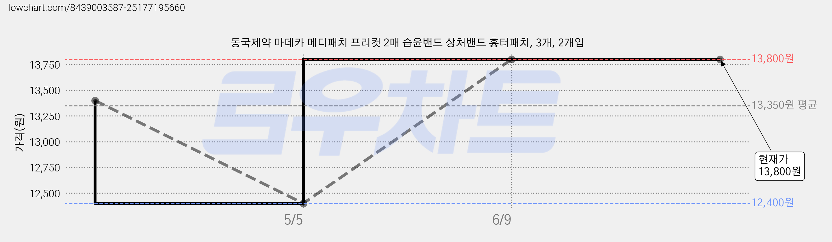 동국제약 마데카 메디패치 프리컷 2매 습윤밴드 상처밴드 흉터패치, 3개, 2개입 가격 변동 차트, 현재가 13,800원, 관측 최저가 12,400원