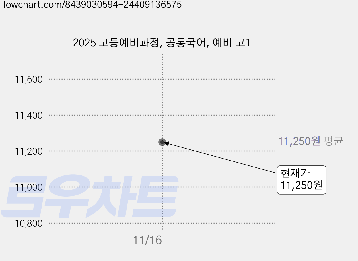 2025 고등예비과정, 공통국어, 예비 고1 가격 변동 차트, 현재가 11,250원