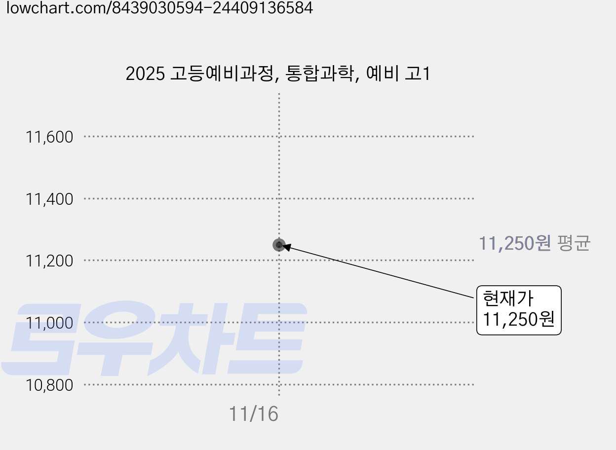 2025 고등예비과정, 통합과학, 예비 고1 가격 변동 차트, 현재가 11,250원