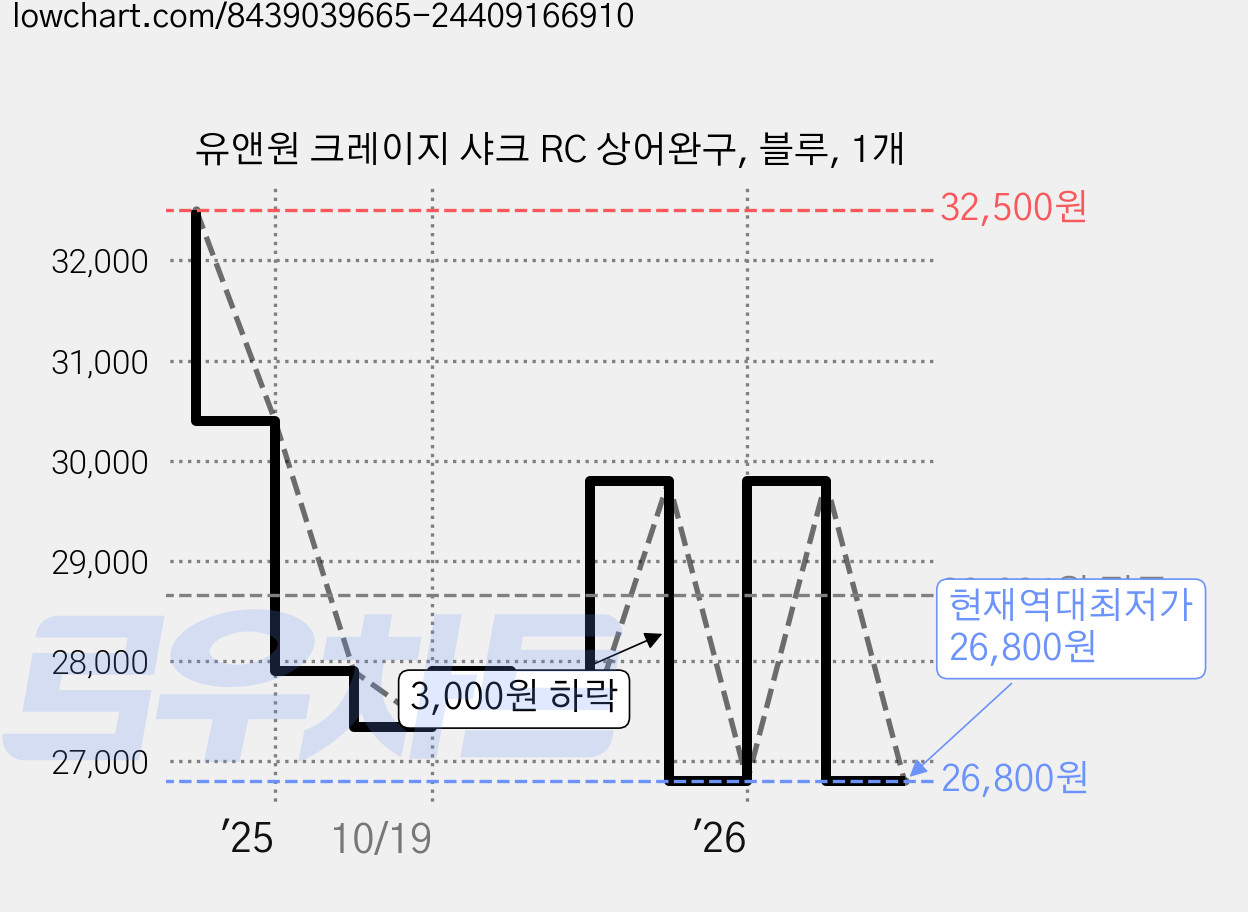 유앤원 크레이지 샤크 RC 상어완구, 블루, 1개 가격 변동 차트, 현재가 26,800원, 역대최저가