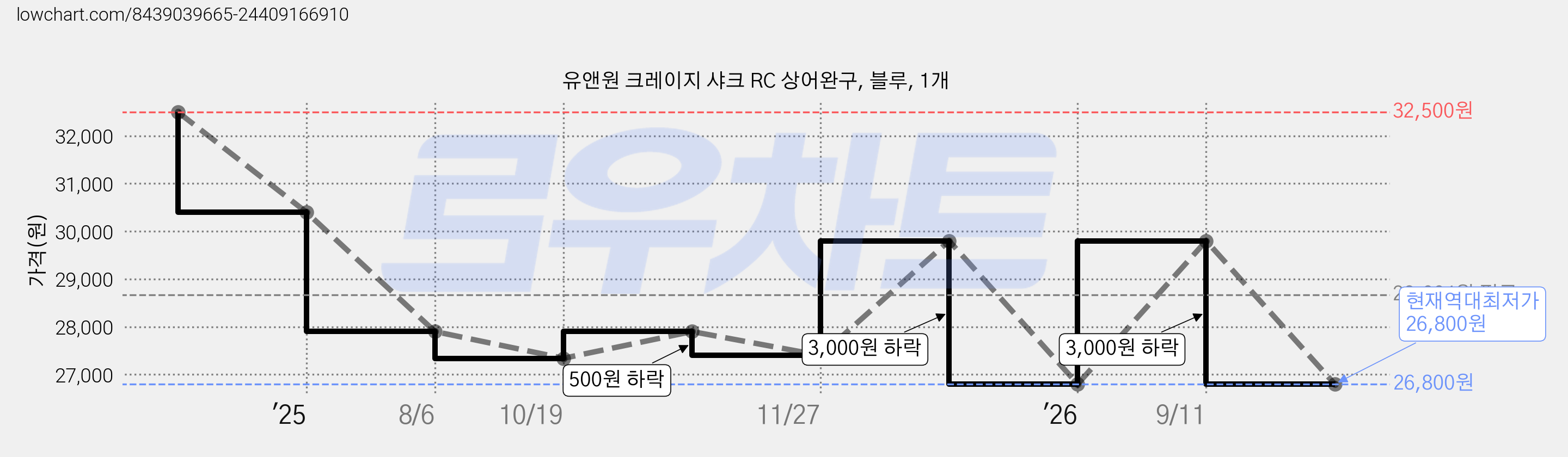 유앤원 크레이지 샤크 RC 상어완구, 블루, 1개 가격 변동 차트, 현재가 26,800원, 역대최저가
