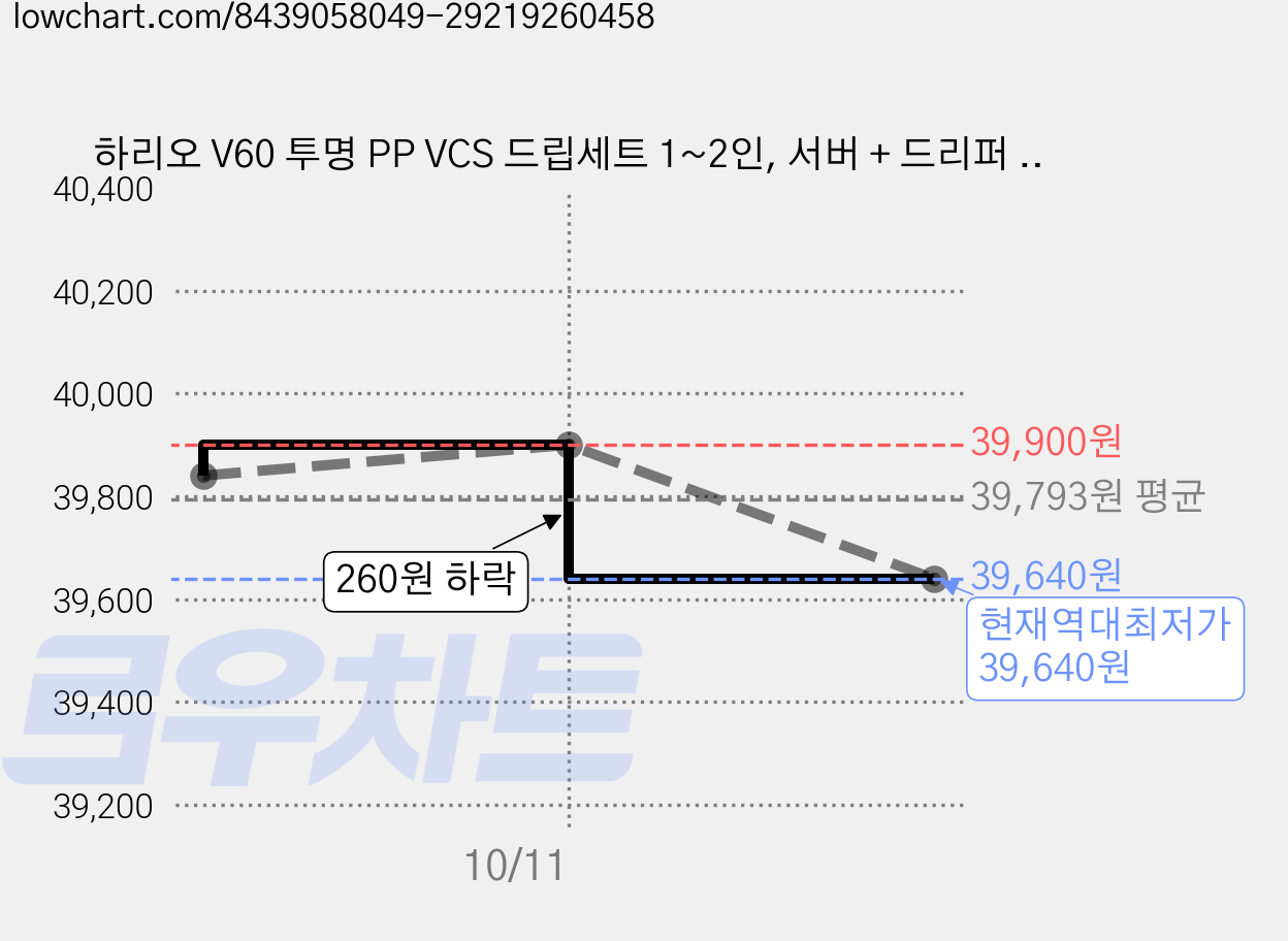 하리오 V60 투명 PP VCS 드립세트 1~2인, 서버 + 드리퍼 + 여과지(100매), 450ml, 2세트 가격 변동 차트, 현재가 39,640원, 역대최저가