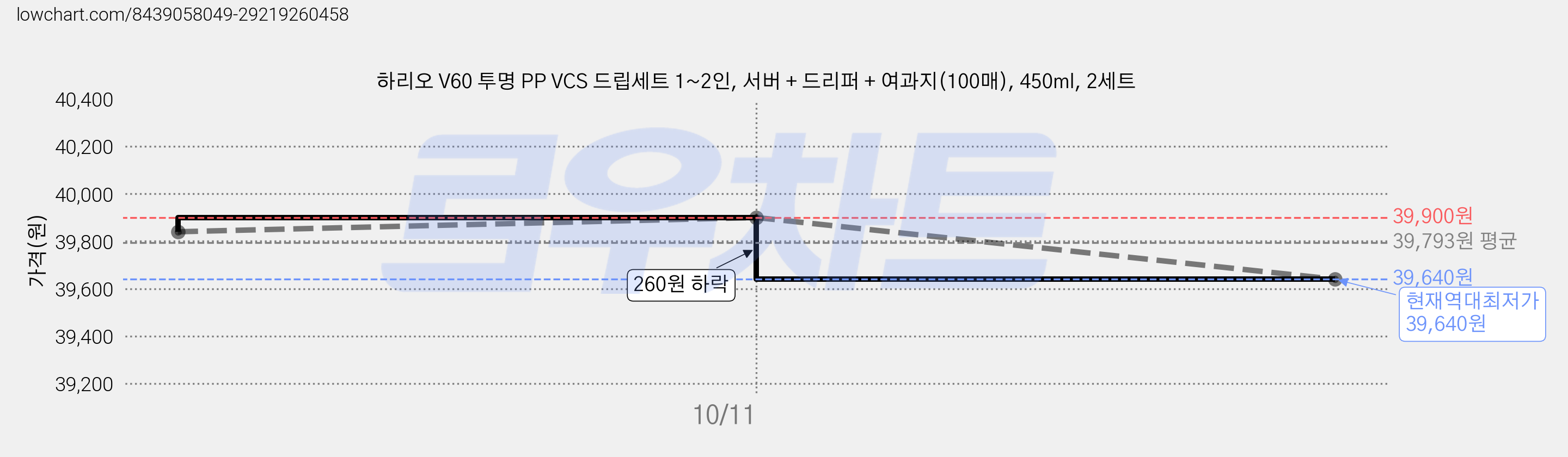 하리오 V60 투명 PP VCS 드립세트 1~2인, 서버 + 드리퍼 + 여과지(100매), 450ml, 2세트 가격 변동 차트, 현재가 39,640원, 역대최저가