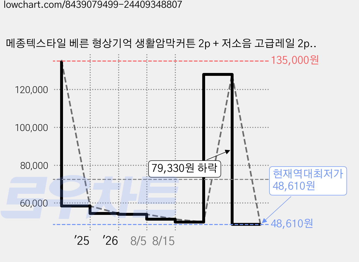 메종텍스타일 베른 형상기억 생활암막커튼 2p + 저소음 고급레일 2p 세트 가격 변동 차트, 현재가 48,610원, 역대최저가