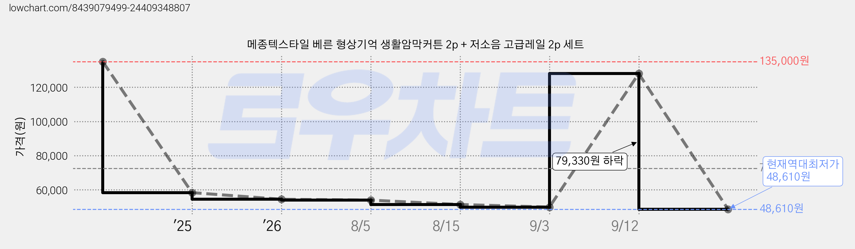 메종텍스타일 베른 형상기억 생활암막커튼 2p + 저소음 고급레일 2p 세트 가격 변동 차트, 현재가 48,610원, 역대최저가