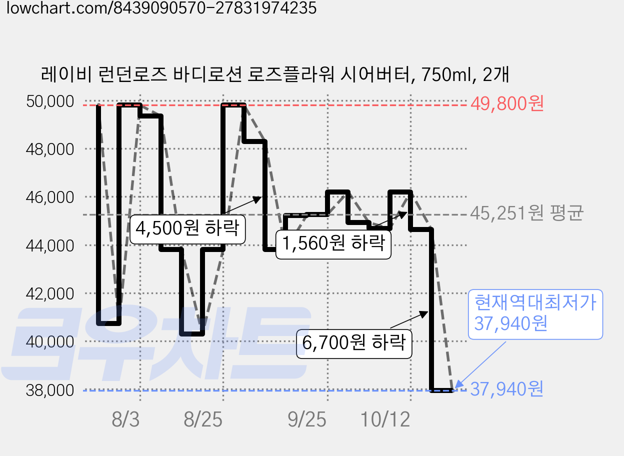 레이비 런던로즈 바디로션 로즈플라워 시어버터, 750ml, 2개 가격 변동 차트, 현재가 37,940원, 역대최저가