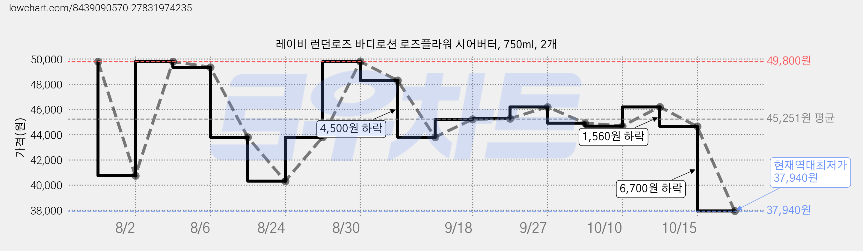 레이비 런던로즈 바디로션 로즈플라워 시어버터, 750ml, 2개 가격 변동 차트, 현재가 37,940원, 역대최저가