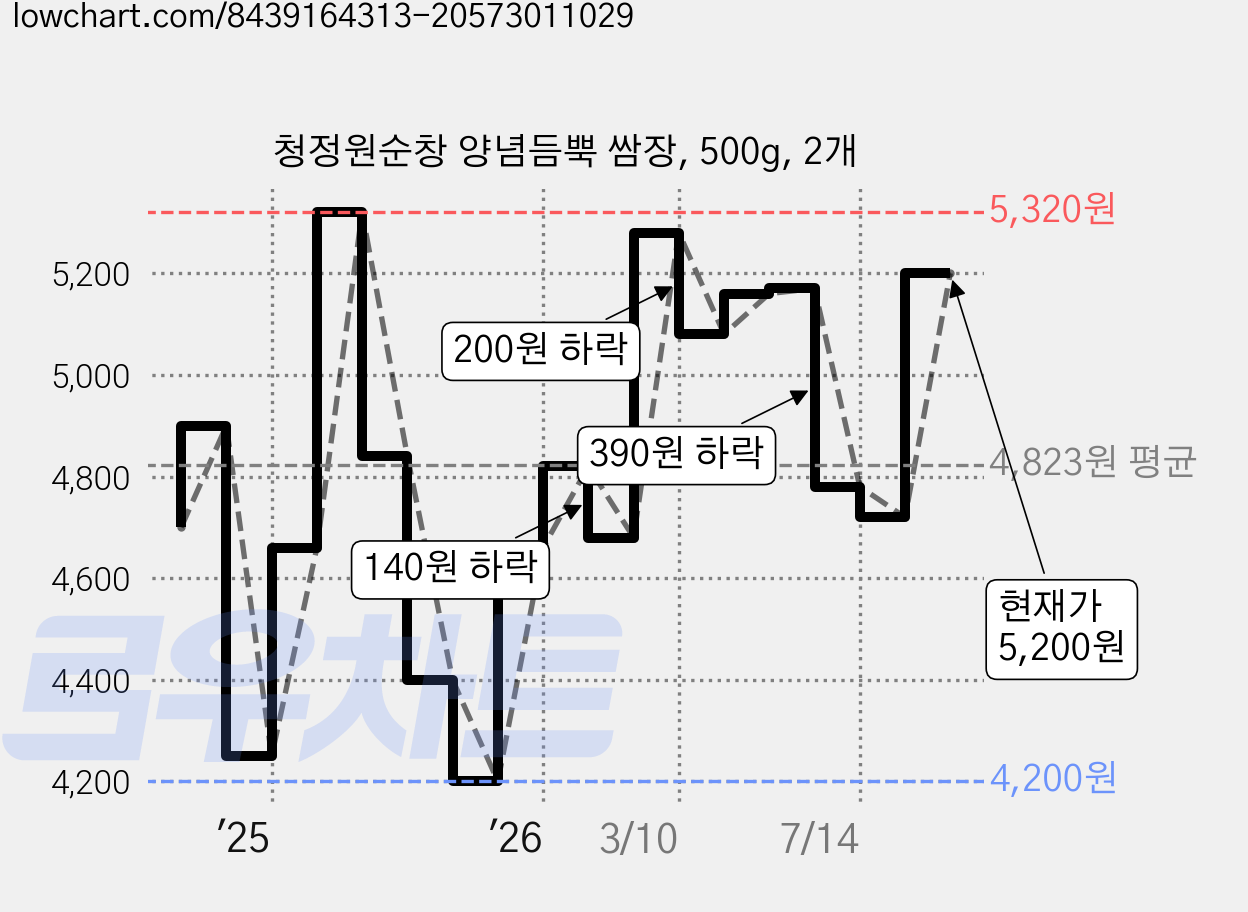 청정원순창 양념듬뿍 쌈장, 500g, 2개 가격 변동 차트, 현재가 5,200원, 관측 최저가 4,200원