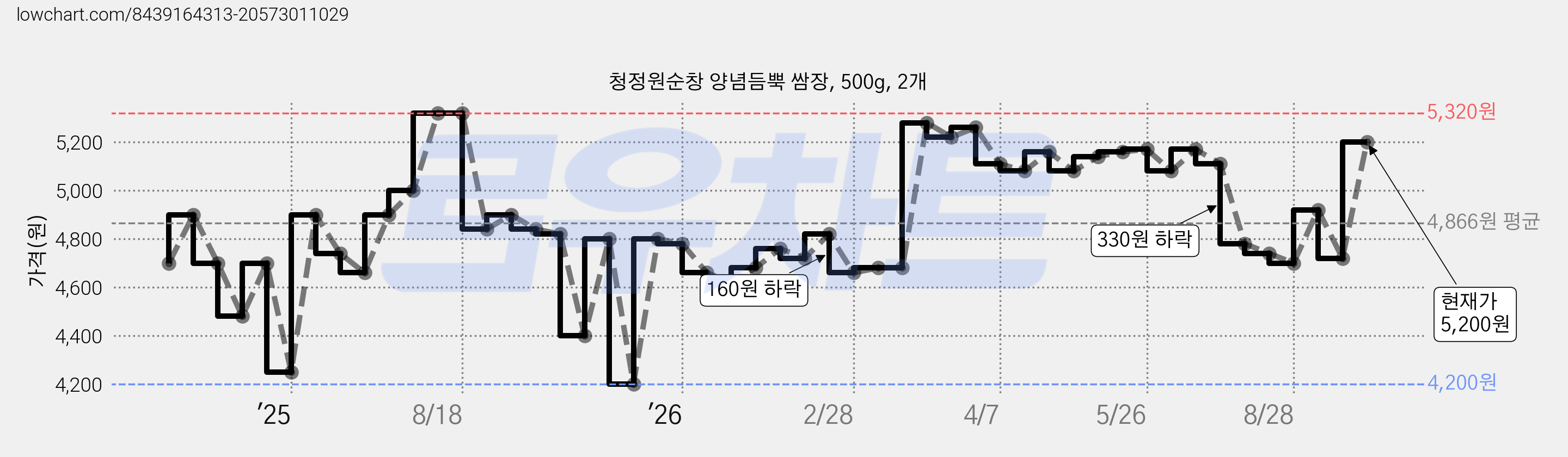 청정원순창 양념듬뿍 쌈장, 500g, 2개 가격 변동 차트, 현재가 5,200원, 관측 최저가 4,200원