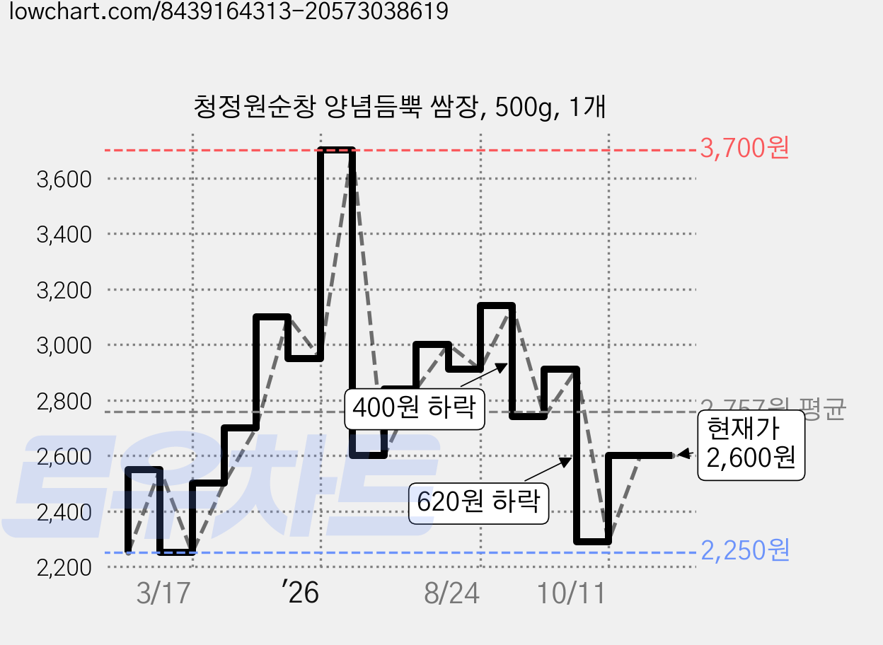 청정원순창 양념듬뿍 쌈장, 500g, 1개 가격 변동 차트, 현재가 2,600원, 관측 최저가 2,250원