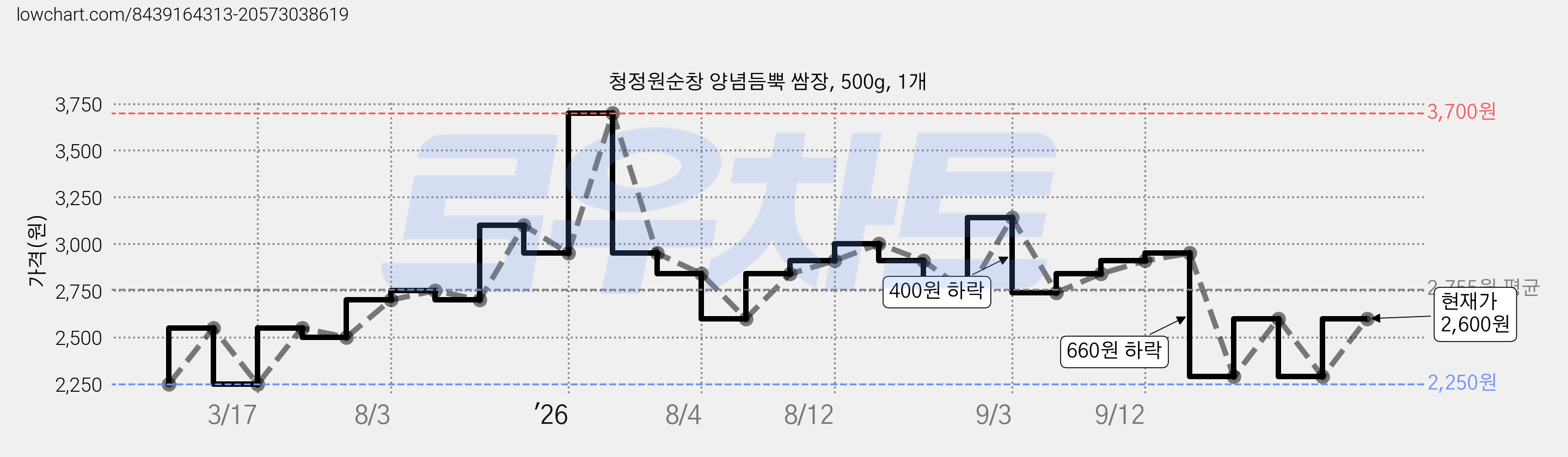 청정원순창 양념듬뿍 쌈장, 500g, 1개 가격 변동 차트, 현재가 2,600원, 관측 최저가 2,250원