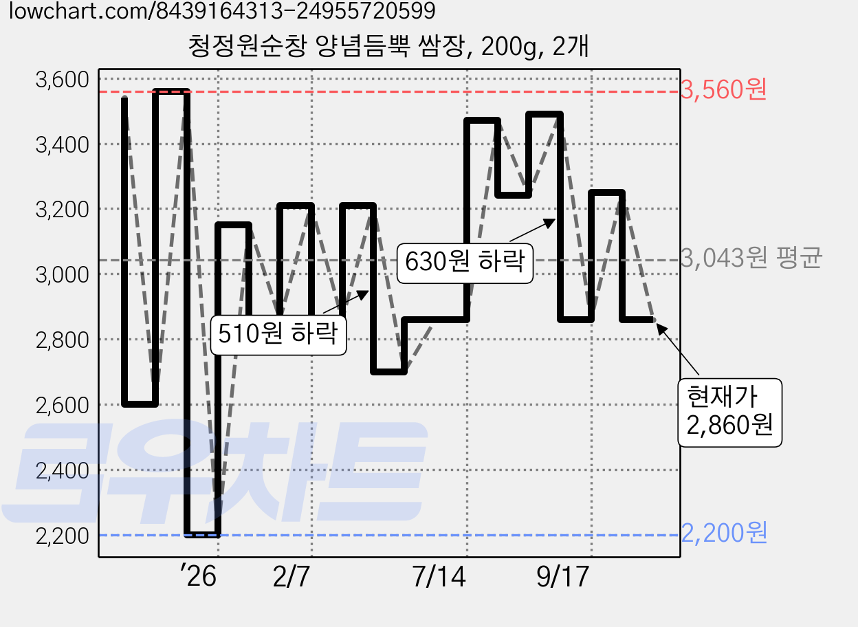 청정원순창 양념듬뿍 쌈장, 200g, 2개 가격 변동 차트, 현재가 2,860원, 관측 최저가 2,200원