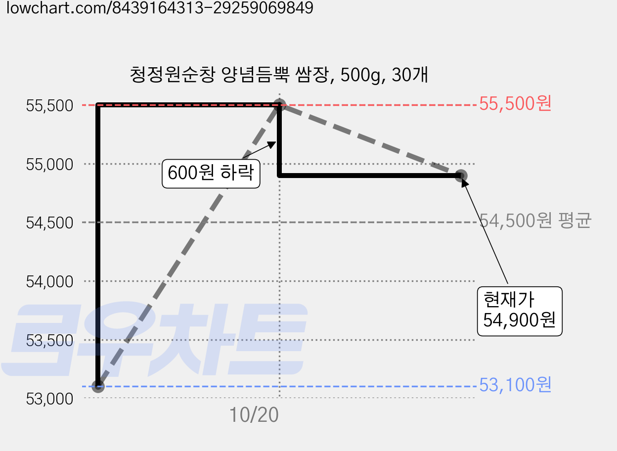 청정원순창 양념듬뿍 쌈장, 500g, 30개 가격 변동 차트, 현재가 54,900원, 관측 최저가 53,100원