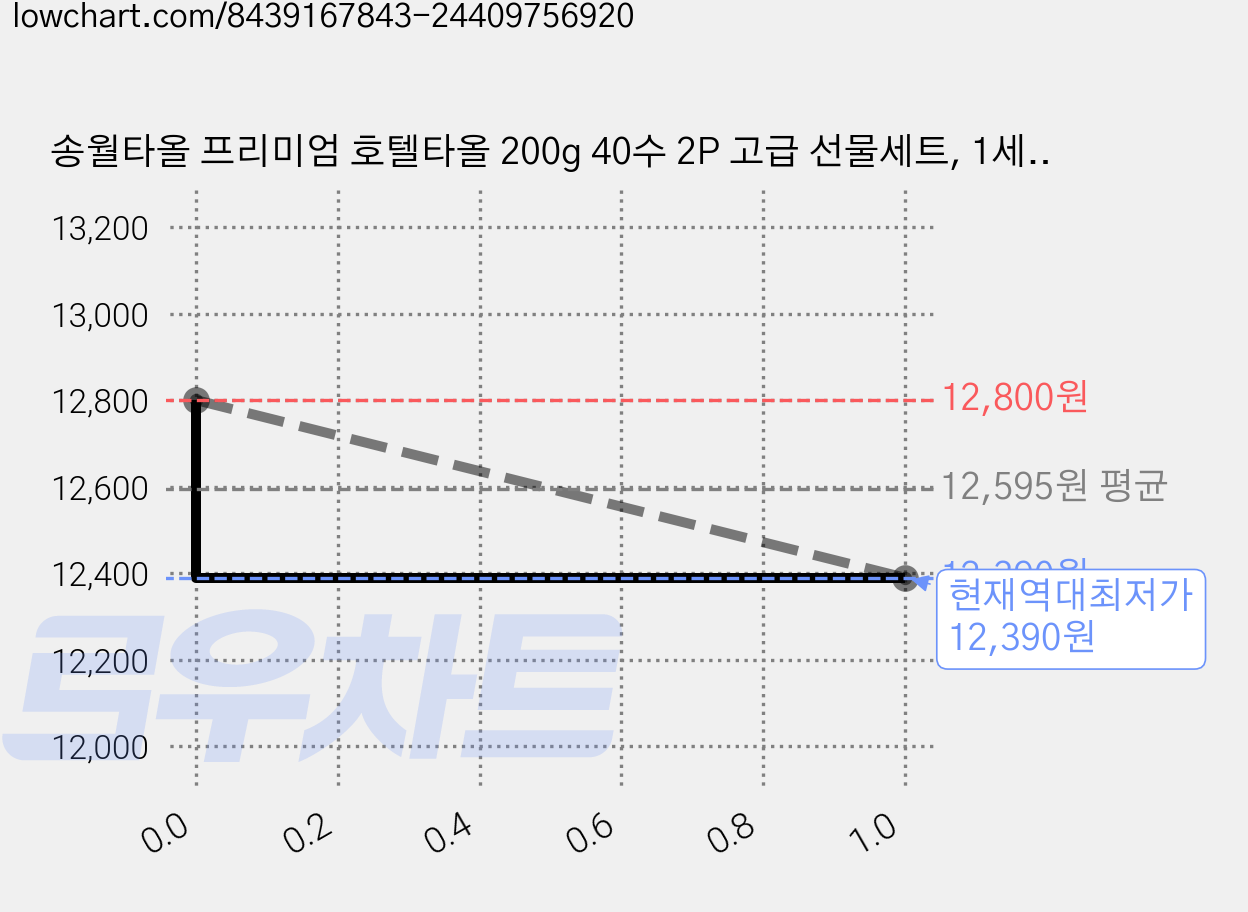 송월타올 프리미엄 호텔타올 200g 40수 2P 고급 선물세트, 1세트, 초록색+회색 가격 변동 차트, 현재가 12,390원, 역대최저가