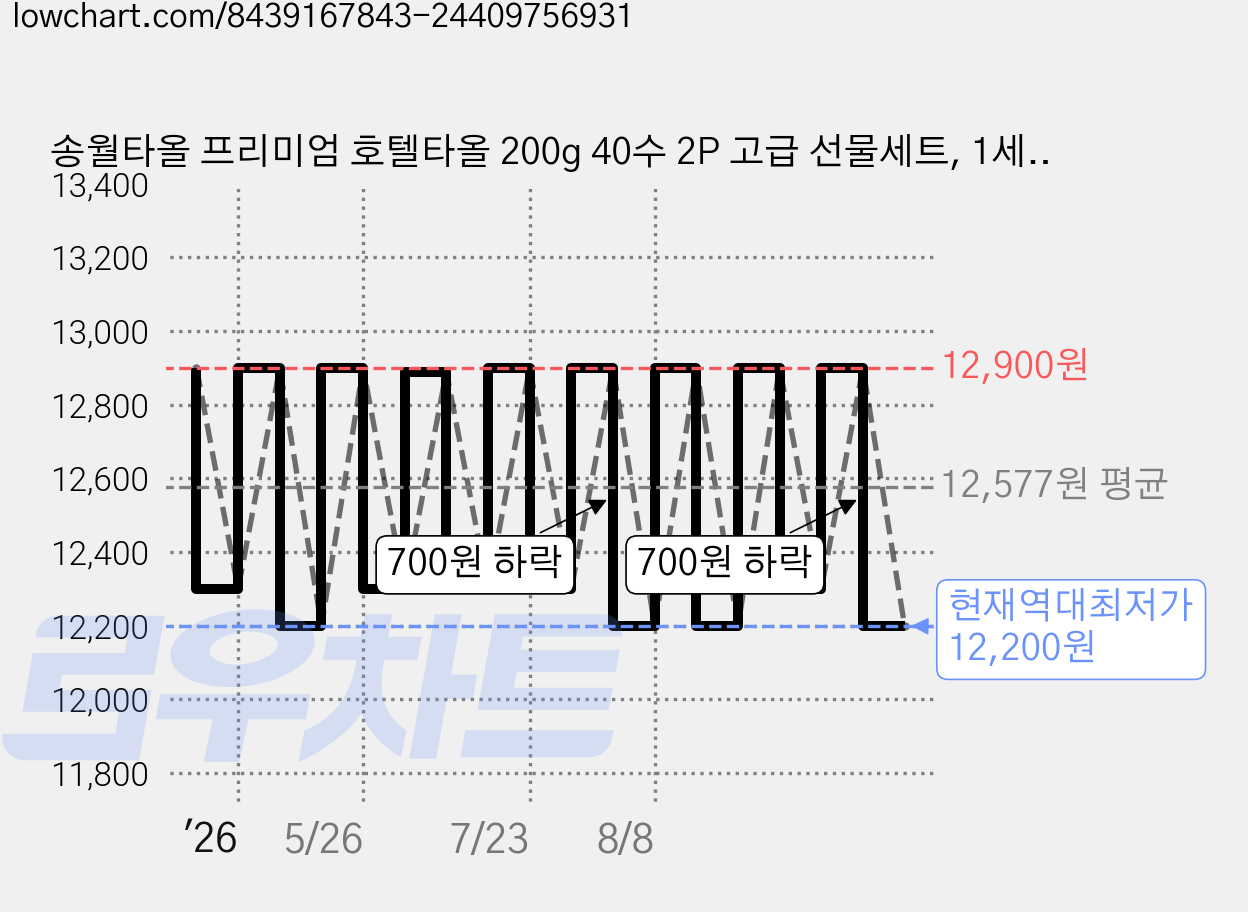 송월타올 프리미엄 호텔타올 200g 40수 2P 고급 선물세트, 1세트, 진청색+회색 가격 변동 차트, 현재가 12,200원, 역대최저가