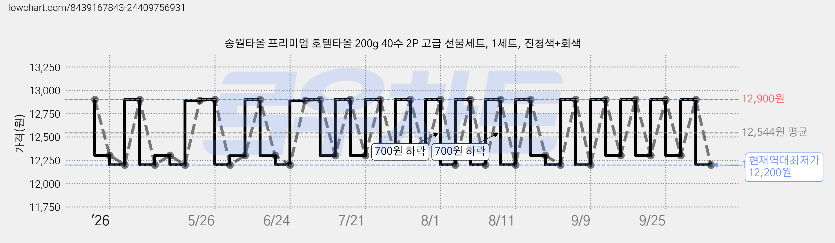 송월타올 프리미엄 호텔타올 200g 40수 2P 고급 선물세트, 1세트, 진청색+회색 가격 변동 차트, 현재가 12,200원, 역대최저가