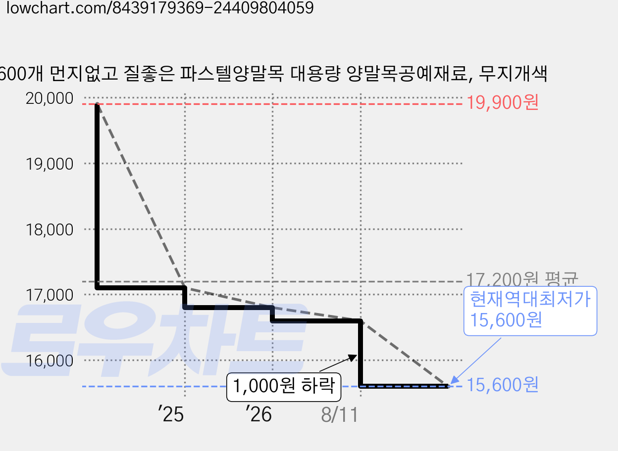 600개 먼지없고 질좋은 파스텔양말목 대용량 양말목공예재료, 무지개색 가격 변동 차트, 현재가 15,600원, 역대최저가
