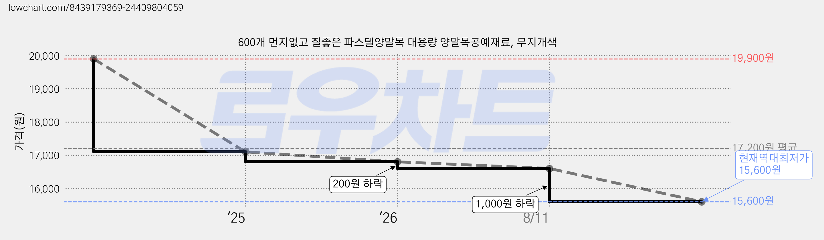 600개 먼지없고 질좋은 파스텔양말목 대용량 양말목공예재료, 무지개색 가격 변동 차트, 현재가 15,600원, 역대최저가