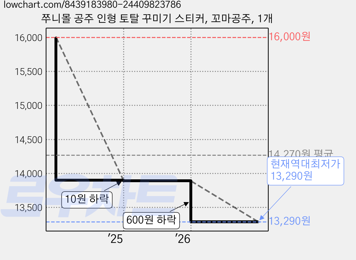 쭈니몰 공주 인형 토탈 꾸미기 스티커, 꼬마공주, 1개 가격 변동 차트, 현재가 13,290원, 역대최저가