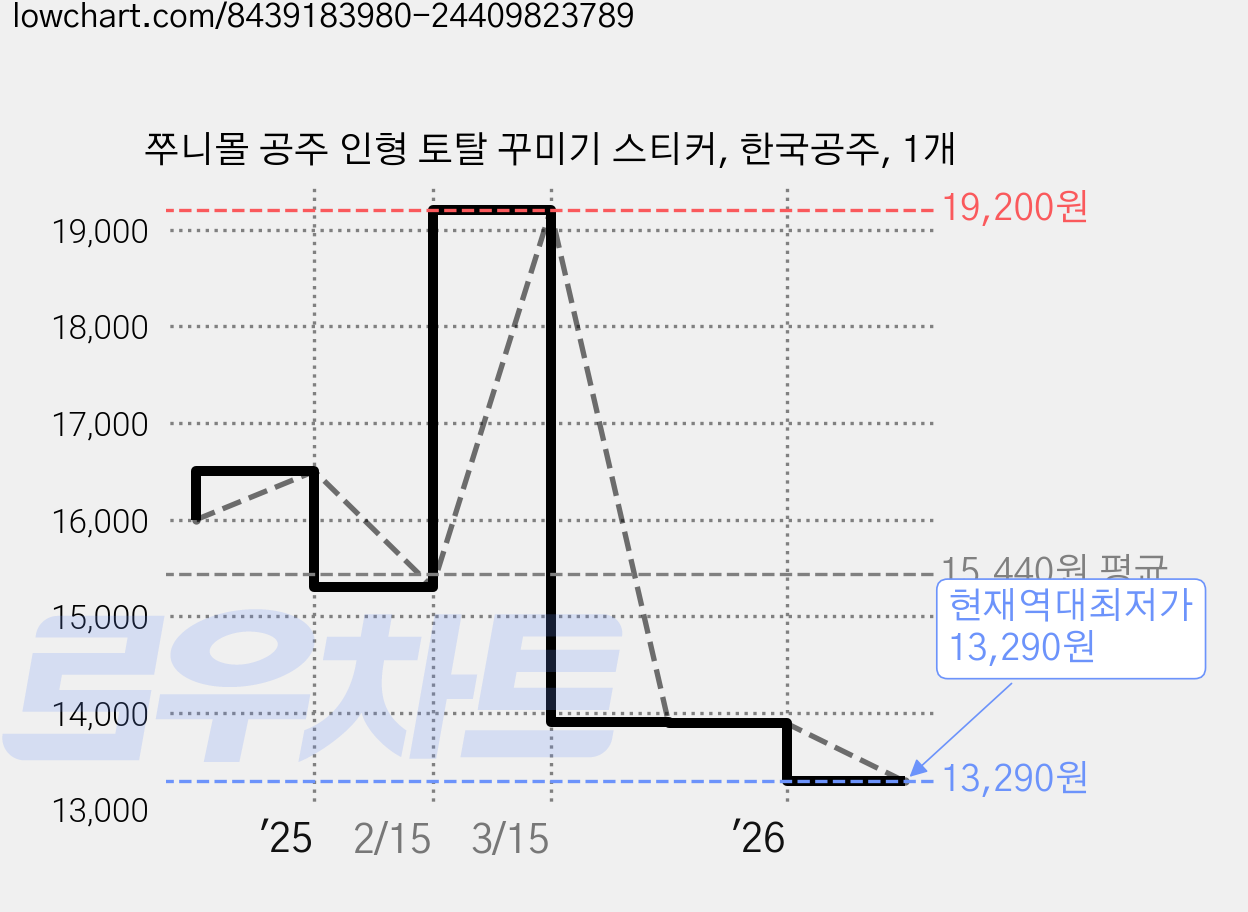 쭈니몰 공주 인형 토탈 꾸미기 스티커, 한국공주, 1개 가격 변동 차트, 현재가 13,290원, 역대최저가
