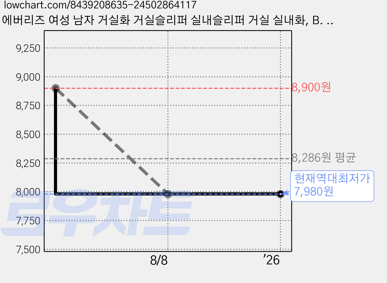 에버리즈 여성 남자 거실화 거실슬리퍼 실내슬리퍼 거실 실내화, B. 화이트, 2개 가격 변동 차트, 현재가 7,980원, 역대최저가