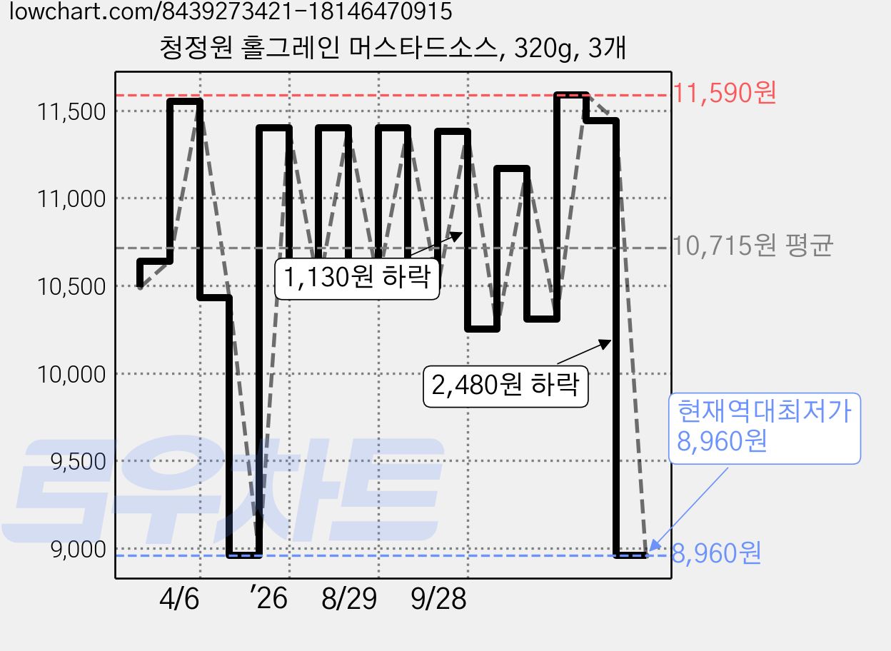 청정원 홀그레인 머스타드소스, 320g, 3개 가격 변동 차트, 현재가 8,960원, 역대최저가