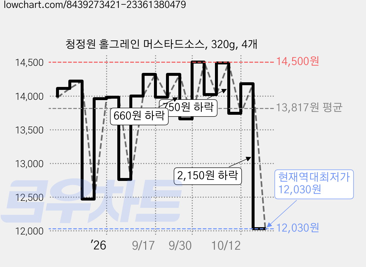 청정원 홀그레인 머스타드소스, 320g, 4개 가격 변동 차트, 현재가 12,030원, 역대최저가