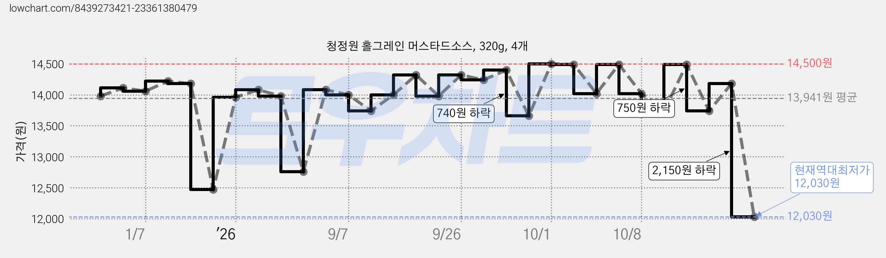 청정원 홀그레인 머스타드소스, 320g, 4개 가격 변동 차트, 현재가 12,030원, 역대최저가