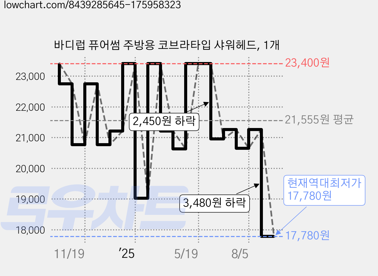 바디럽 퓨어썸 주방용 코브라타입 샤워헤드, 1개 가격 변동 차트, 현재가 17,780원, 역대최저가