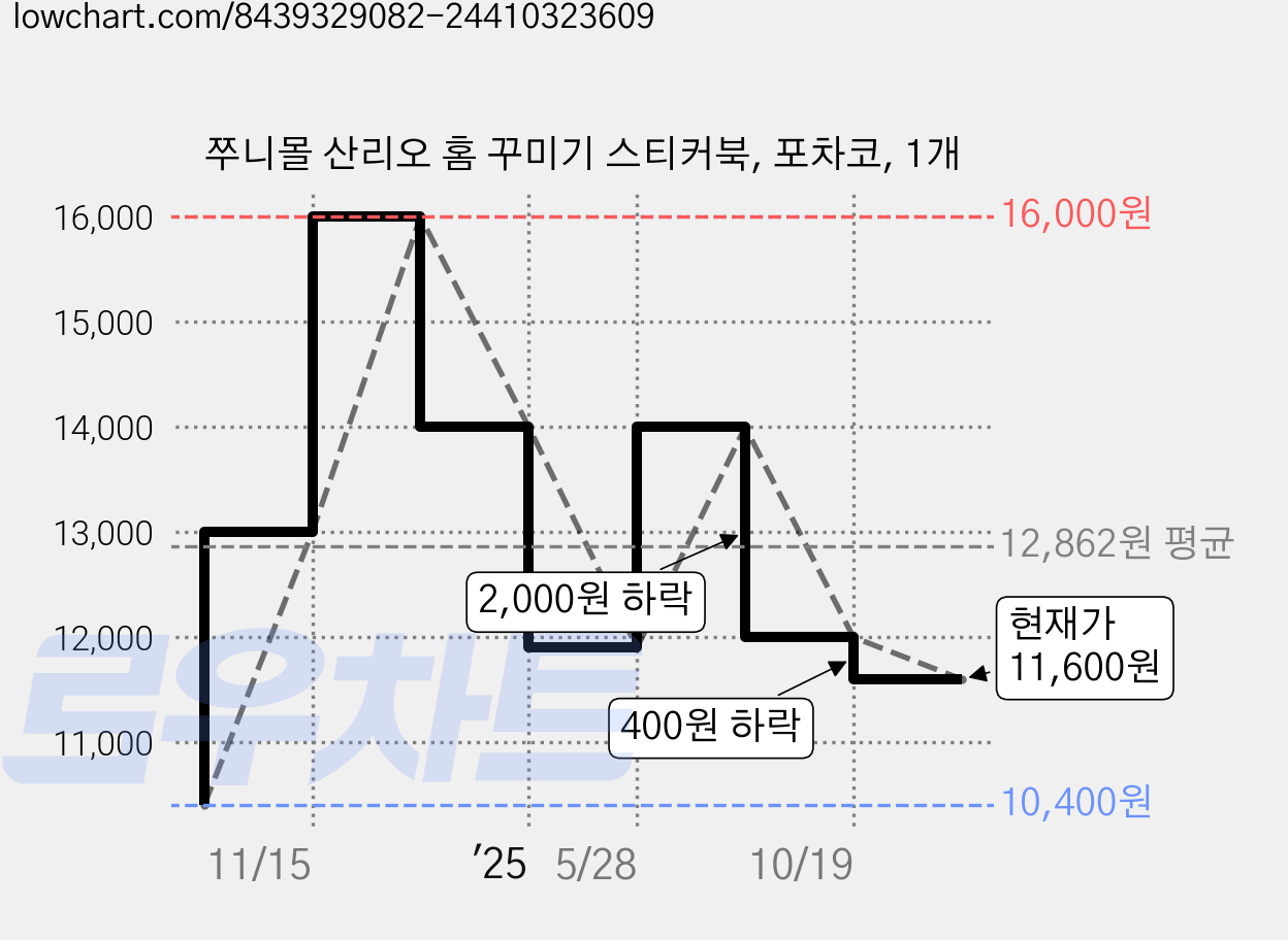 쭈니몰 산리오 홈 꾸미기 스티커북, 포차코, 1개 가격 변동 차트, 현재가 11,600원, 관측 최저가 10,400원