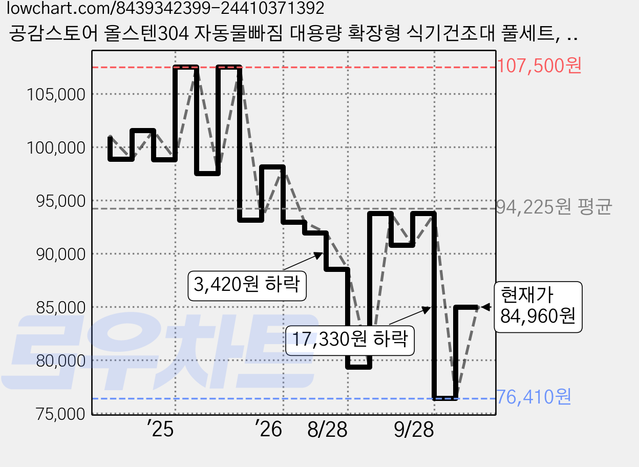 공감스토어 올스텐304 자동물빠짐 대용량 확장형 식기건조대 풀세트, 3단, 실버, 1세트 가격 변동 차트, 현재가 76,410원, 역대최저가