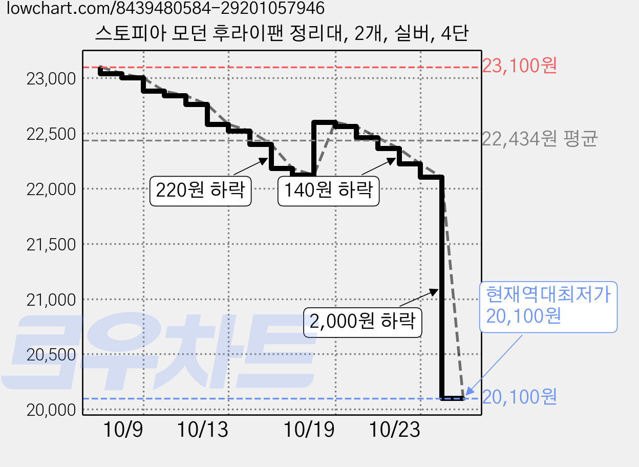 스토피아 모던 후라이팬 정리대, 2개, 실버, 4단 가격 변동 차트, 현재가 20,100원, 역대최저가