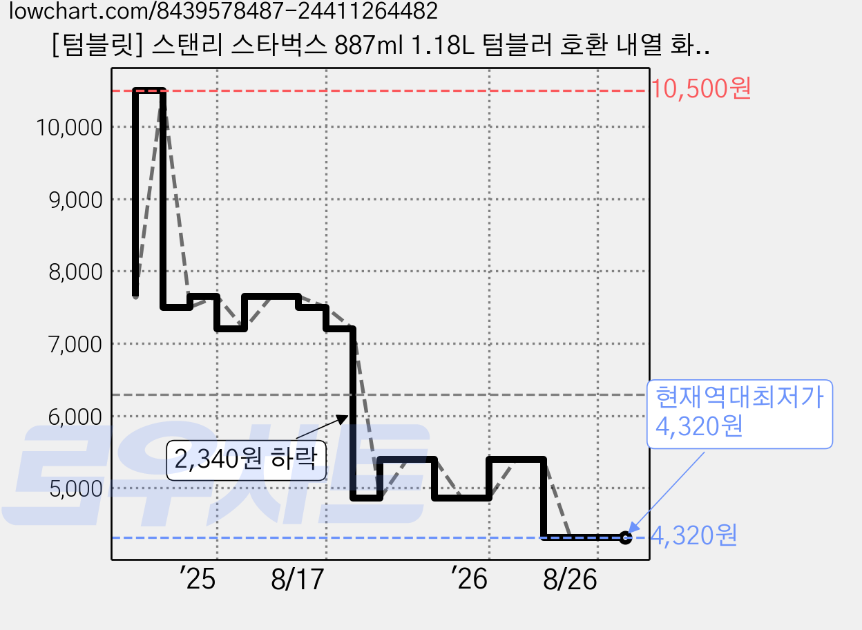 [텀블릿] 스탠리 스타벅스 887ml 1.18L 텀블러 호환 내열 화이트 빨대 세척솔 세트, 1세트, 6개 가격 변동 차트, 현재가 4,320원, 역대최저가